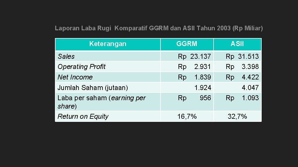 Laporan Laba Rugi Komparatif GGRM dan ASII Tahun 2003 (Rp Miliar) Keterangan GGRM ASII