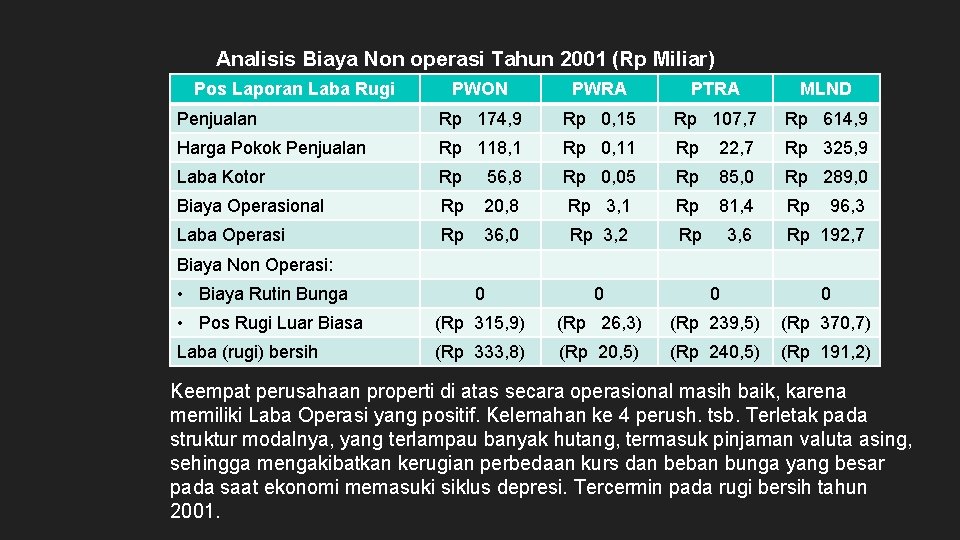 Analisis Biaya Non operasi Tahun 2001 (Rp Miliar) Pos Laporan Laba Rugi PWON PWRA