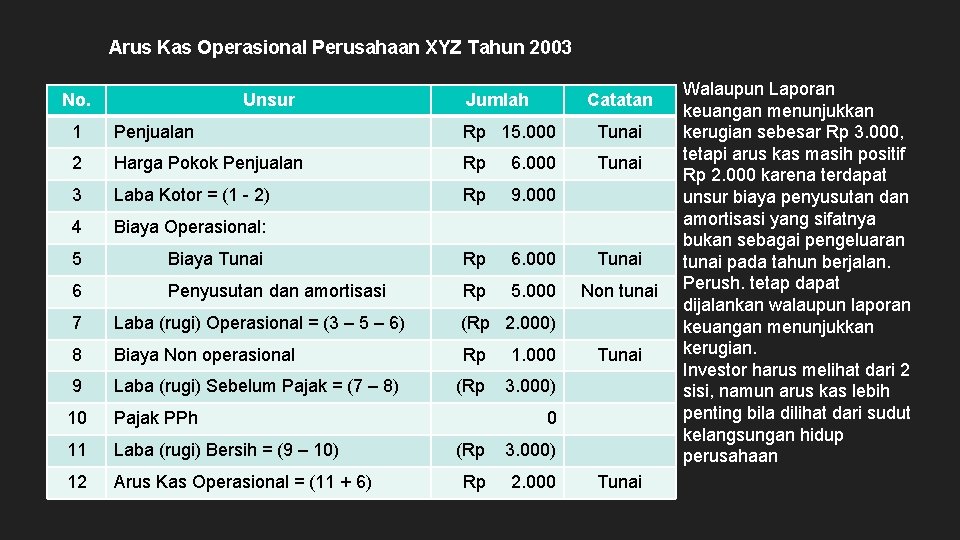 Arus Kas Operasional Perusahaan XYZ Tahun 2003 No. Unsur Jumlah Catatan 1 Penjualan Rp