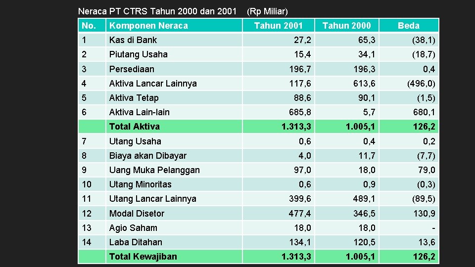Neraca PT CTRS Tahun 2000 dan 2001 (Rp Miliar) No. Komponen Neraca 1 Kas