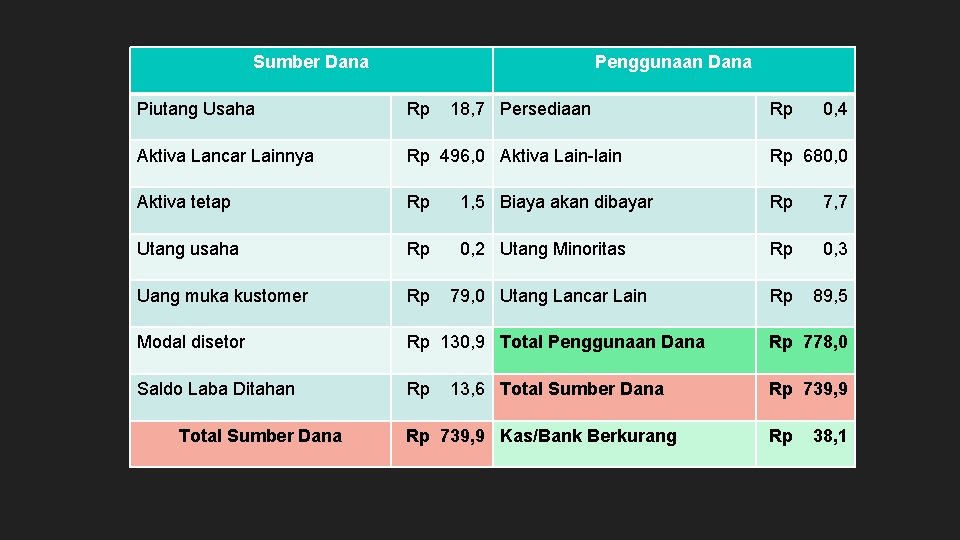 Sumber Dana Penggunaan Dana Piutang Usaha Rp 18, 7 Persediaan Rp 0, 4 Aktiva