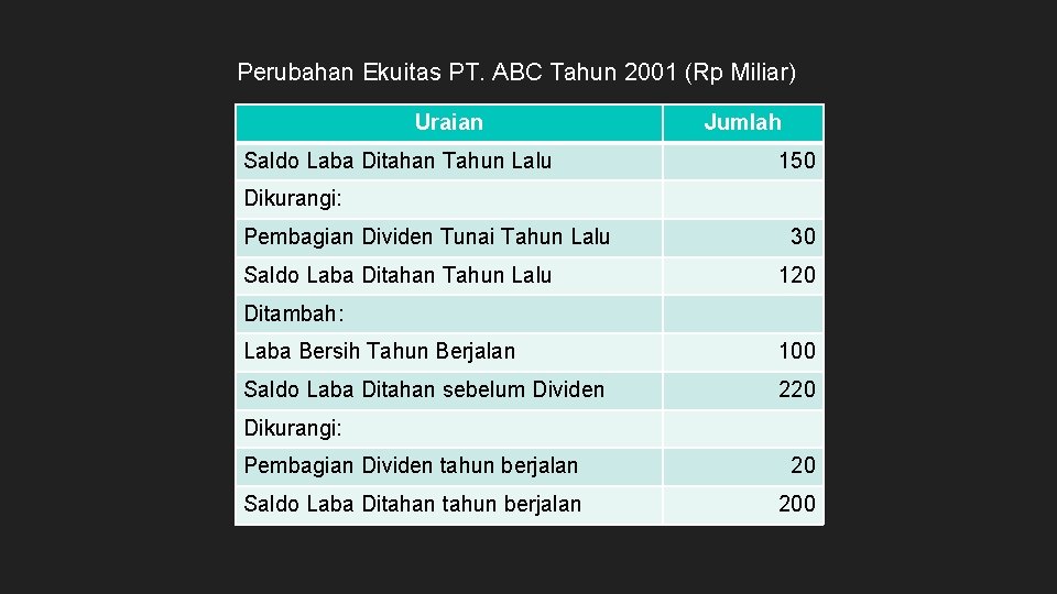 Perubahan Ekuitas PT. ABC Tahun 2001 (Rp Miliar) Uraian Saldo Laba Ditahan Tahun Lalu