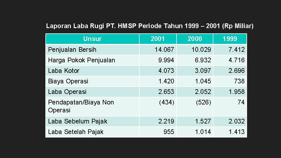 Laporan Laba Rugi PT. HMSP Periode Tahun 1999 – 2001 (Rp Miliar) Unsur Penjualan