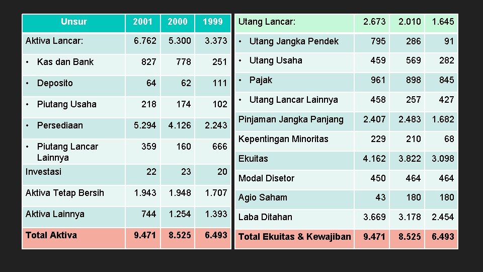 Unsur Aktiva Lancar: • Kas dan Bank • Deposito • Piutang Usaha • Persediaan