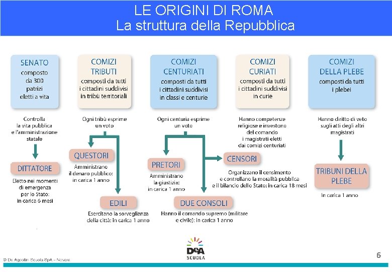 LE ORIGINI DI ROMA La struttura della Repubblica 6 