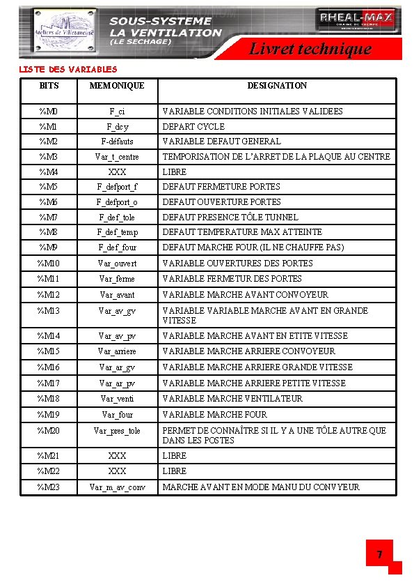 Livret technique LISTE DES VARIABLES BITS MEMONIQUE DESIGNATION %M 0 F_ci %M 1 F_dcy