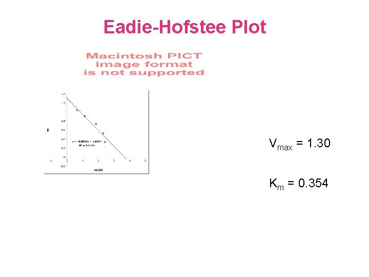 Eadie-Hofstee Plot Vmax = 1. 30 Km = 0. 354 