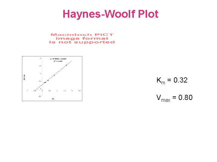 Haynes-Woolf Plot Km = 0. 32 Vmax = 0. 80 