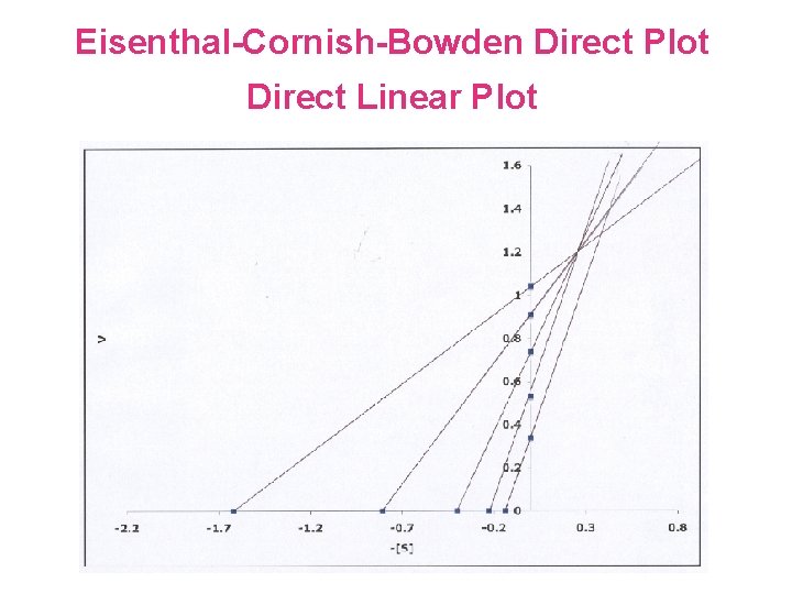 Eisenthal-Cornish-Bowden Direct Plot Direct Linear Plot 