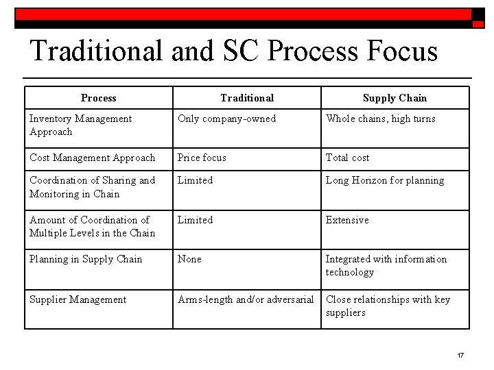 Traditional and SC Process Focus Process Traditional Supply Chain Inventory Management Approach Only company-owned