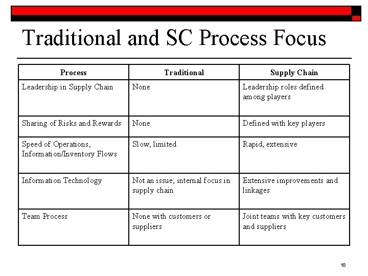 Traditional and SC Process Focus Process Traditional Supply Chain Leadership in Supply Chain None