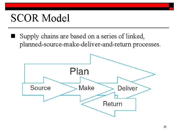 SCOR Model n Supply chains are based on a series of linked, planned-source-make-deliver-and-return processes.