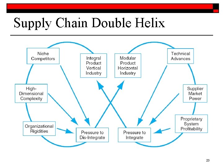 Supply Chain Double Helix 23 