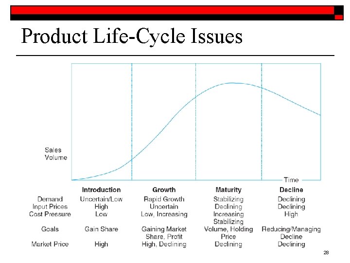 Product Life-Cycle Issues 28 