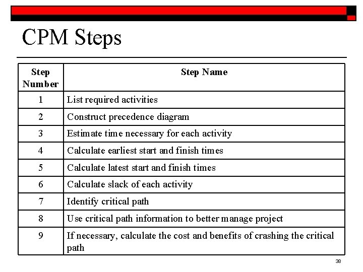 CPM Steps Step Number Step Name 1 List required activities 2 Construct precedence diagram