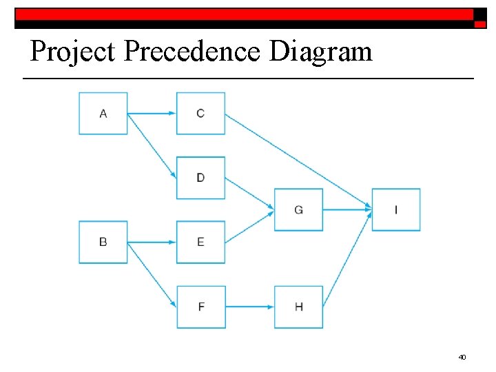 Project Precedence Diagram 40 