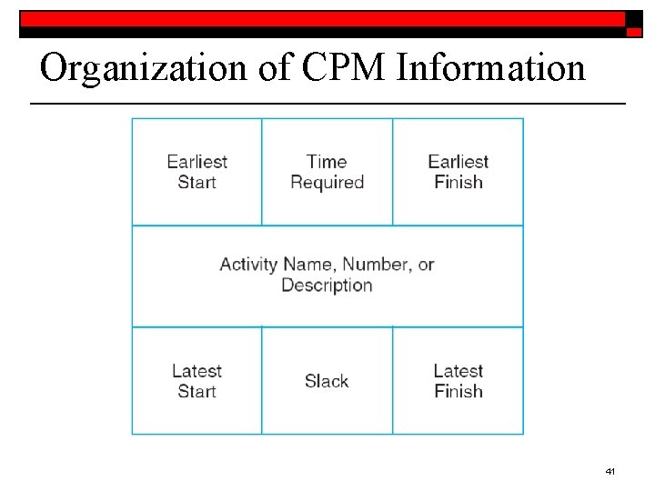 Organization of CPM Information 41 