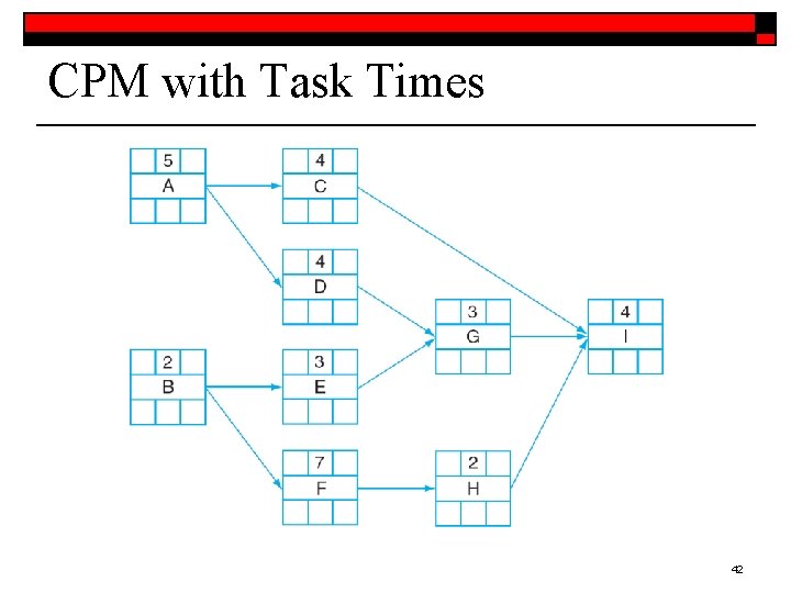 CPM with Task Times 42 