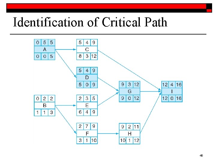 Identification of Critical Path 46 