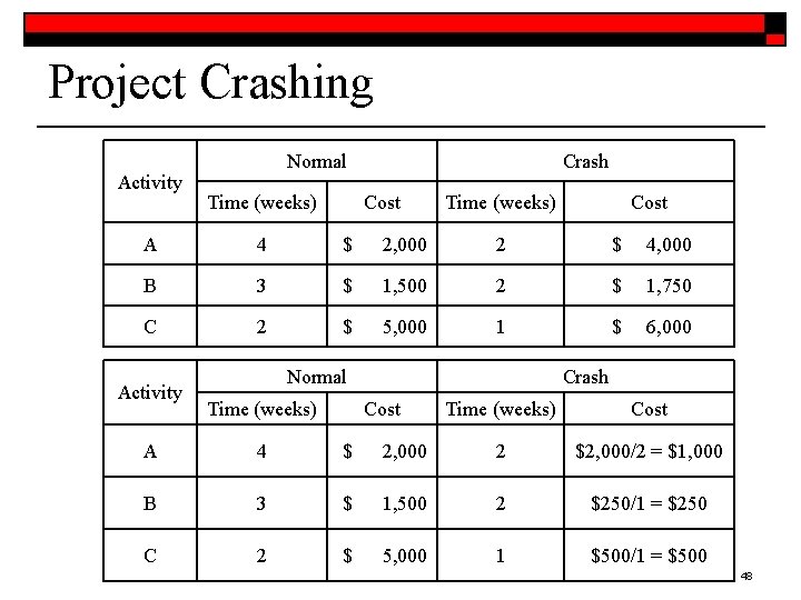 Project Crashing Activity Normal Time (weeks) Crash Cost Time (weeks) Cost A 4 $