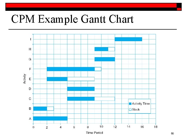 CPM Example Gantt Chart 50 