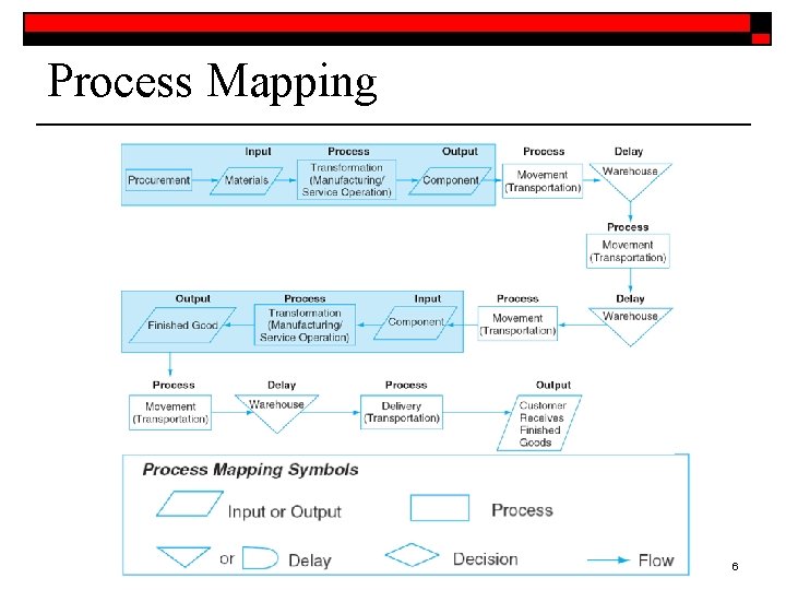 Process Mapping 6 
