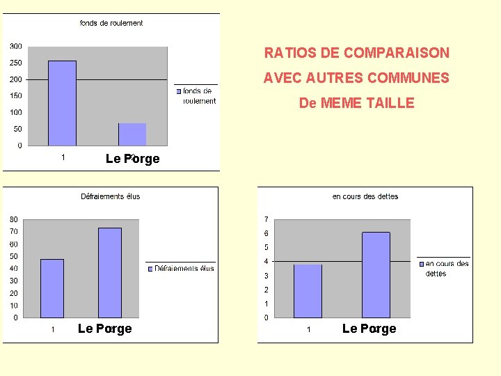 RATIOS DE COMPARAISON AVEC AUTRES COMMUNES De MEME TAILLE Le Porge 