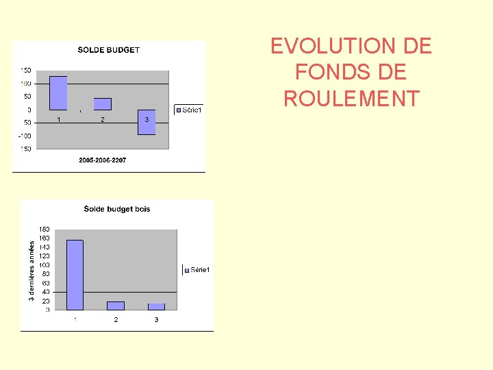 EVOLUTION DE FONDS DE ROULEMENT 