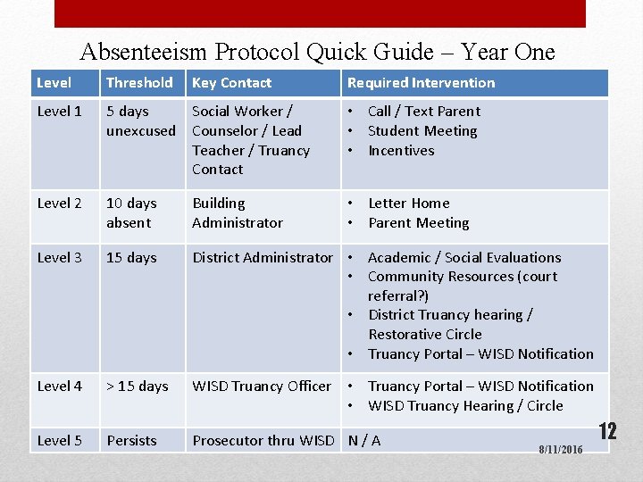 Absenteeism Protocol Quick Guide – Year One Level Threshold Key Contact Required Intervention Level