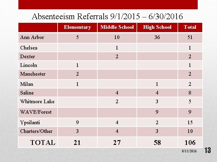 Absenteeism Referrals 9/1/2015 – 6/30/2016 Ann Arbor Elementary Middle School High School Total 5