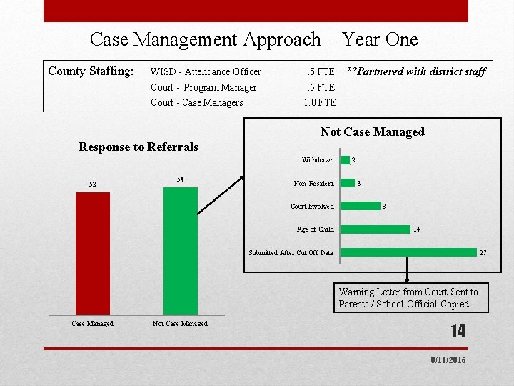 Case Management Approach – Year One County Staffing: WISD - Attendance Officer . 5