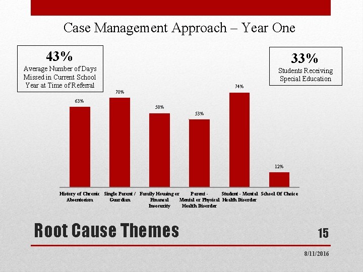 Case Management Approach – Year One 43% Average Number of Days Missed in Current
