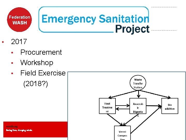 Federation WASH • 2017 • Procurement • Workshop • Field Exercise (2018? ) www.