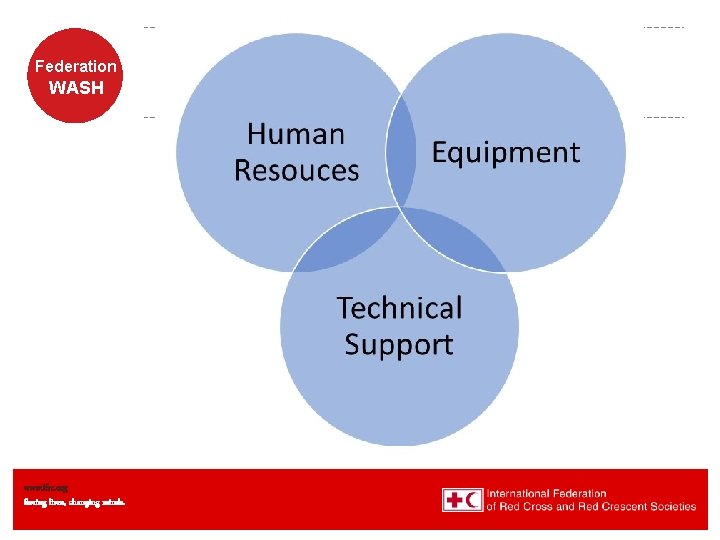 Federation WASH www. ifrc. org Saving lives, changing minds. 