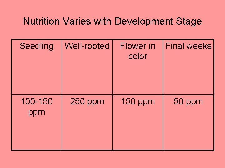 Nutrition Varies with Development Stage Seedling Well-rooted Flower in color Final weeks 100 -150