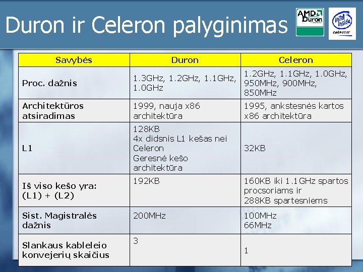 Duron ir Celeron palyginimas Savybės Duron Celeron Proc. dažnis 1. 2 GHz, 1. 1