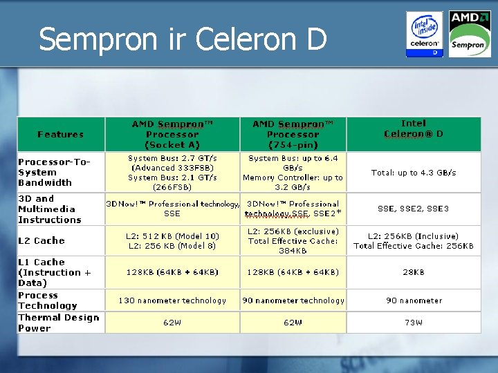 Sempron ir Celeron D 