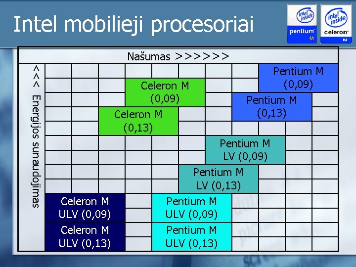 Intel mobilieji procesoriai Našumas >>>>>> <<< Energijos sunaudojimas Celeron M (0, 09) Celeron M