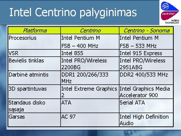 Intel Centrino palyginimas Platforma Procesorius VSR Bevielis tinklas Darbinė atmintis 3 D spartintuvas Standaus