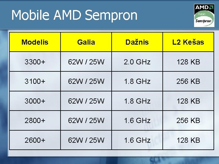 Mobile AMD Sempron Modelis Galia Dažnis L 2 Kešas 3300+ 62 W / 25 Mobile AMD Sempron Modelis Galia Dažnis L 2 Kešas 3300+ 62 W / 25
