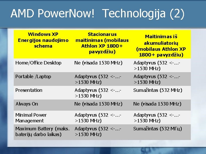 AMD Power. Now! Technologija (2) Windows XP Energijos naudojimo schema Stacionarus maitinimas (mobilaus Athlon