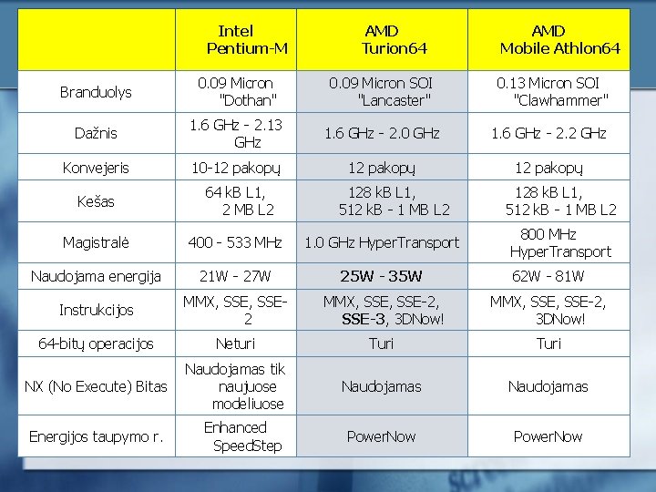 Intel Pentium-M AMD Turion 64 AMD Mobile Athlon 64 Branduolys 0. 09 Micron "Dothan"