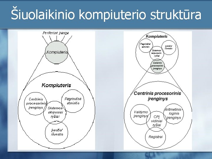 Šiuolaikinio kompiuterio struktūra 