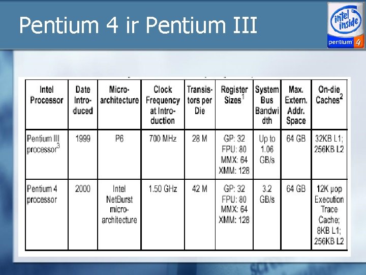 Pentium 4 ir Pentium III 