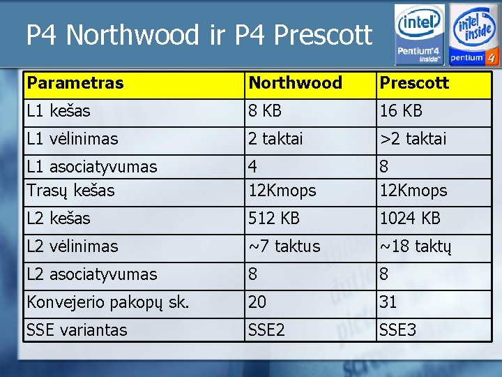 P 4 Northwood ir P 4 Prescott Parametras Northwood Prescott L 1 kešas 8