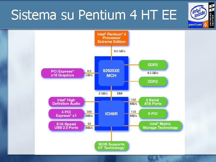 Sistema su Pentium 4 HT EE Sistema su Pentium 4 HT EE