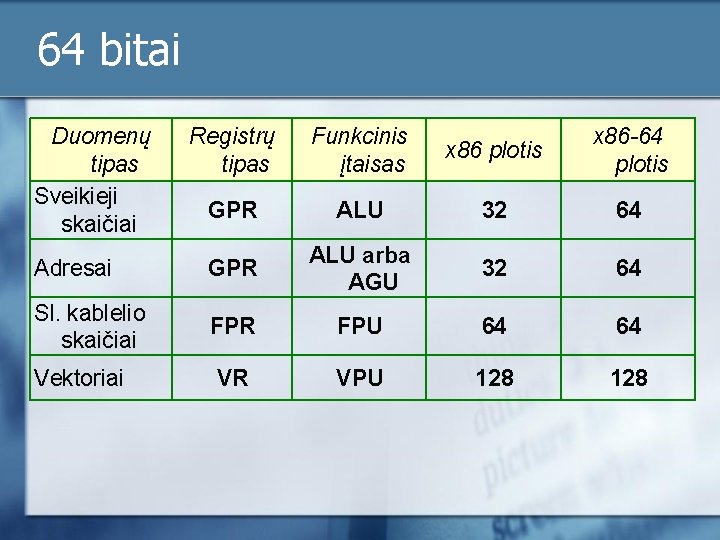 64 bitai Duomenų tipas Sveikieji skaičiai Registrų tipas Funkcinis įtaisas x 86 plotis x