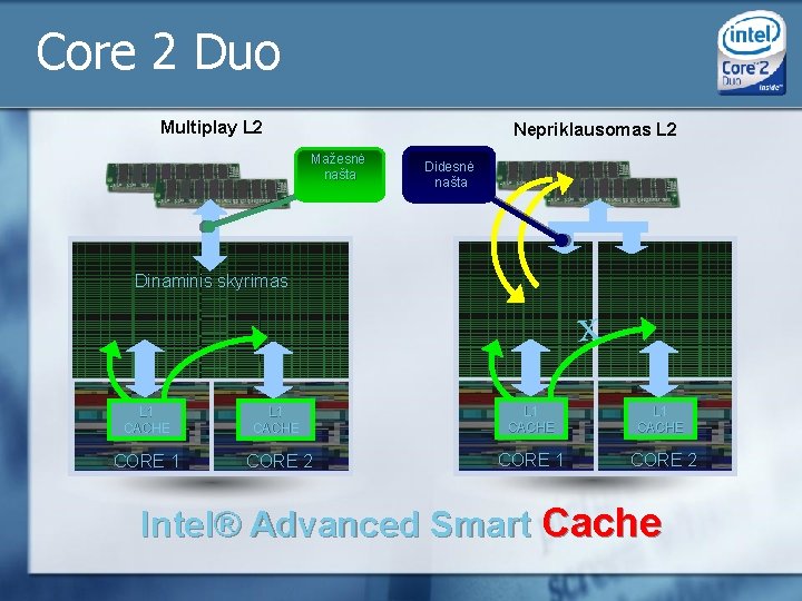 Core 2 Duo Multiplay L 2 Nepriklausomas L 2 Mažesnė našta Didesnė našta Dinaminis