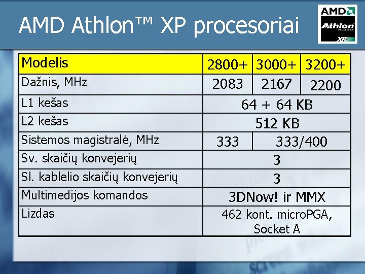 AMD Athlon™ XP procesoriai Modelis Dažnis, MHz L 1 kešas L 2 kešas Sistemos AMD Athlon™ XP procesoriai Modelis Dažnis, MHz L 1 kešas L 2 kešas Sistemos