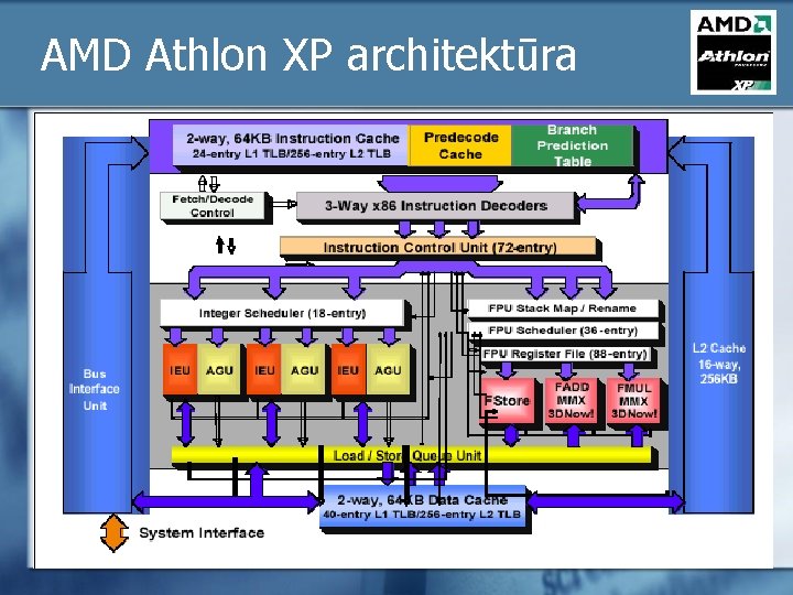 AMD Athlon XP architektūra 